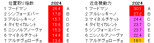 2024　サウジアラビアＲＣ　位置取り指数